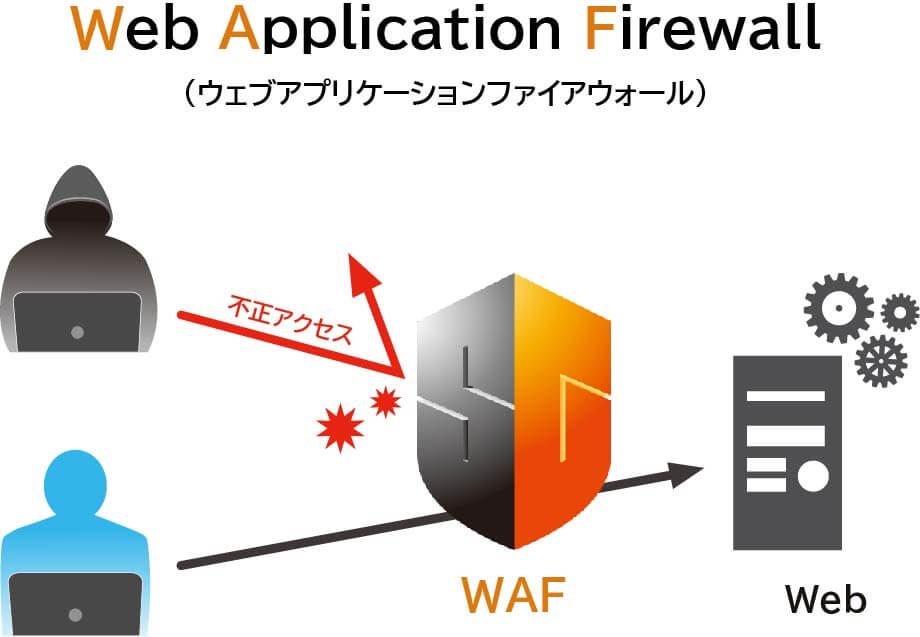 Wafとは 仕組みやメリット 選定時のポイントを解説 Webセキュリティのegセキュアソリューションズ