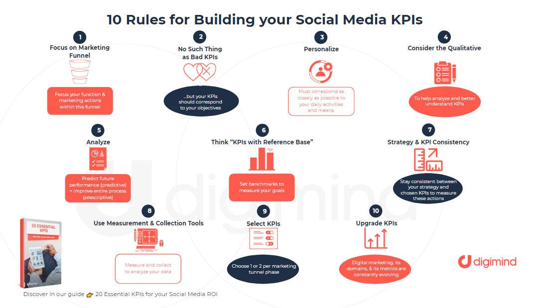 10 Rules for Your Social KPIs