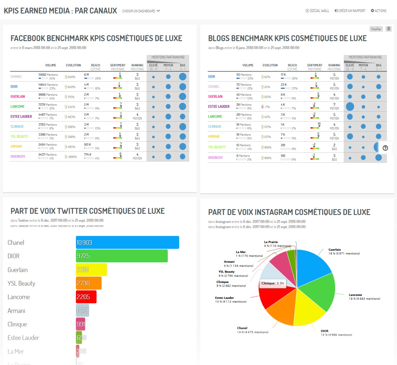 Concevoir Vos Tableaux De Bord De Suivi Des Kpis Social Media