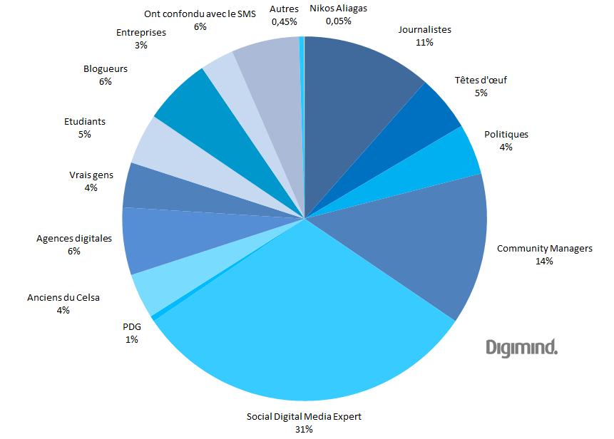 typologie-utilisateurs-twitter-france