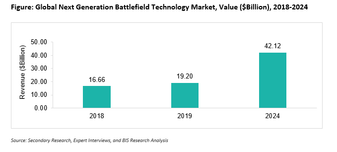 Next Generation Battlefield Technology