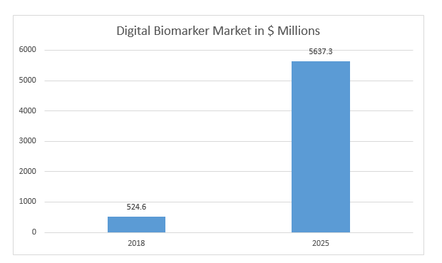 Digital Biomarker