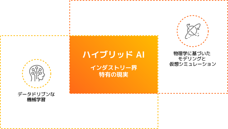 ハイブリッドai 物理学と機械学習を組み合わせたaiが産業界を変革する