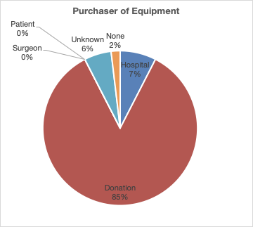  Figure 1: Breakdown of Orthopaedic equipment purchases in Malawi, by source. 