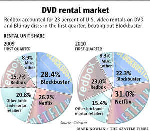 DVDRentalMarket