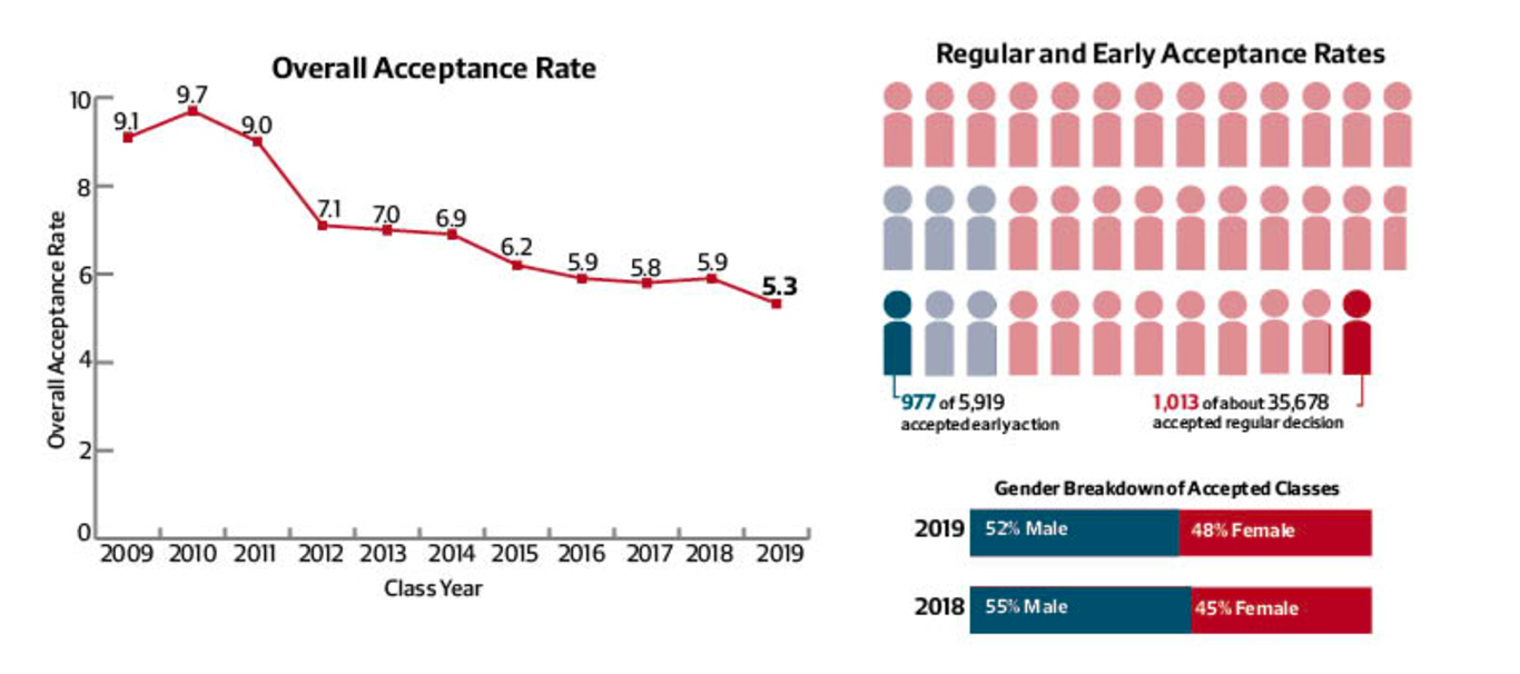 Acceptance rate of universities. Harvard acceptance rate. American University acceptance rate. Flex acceptance rate. Проценты acceptance rate это.