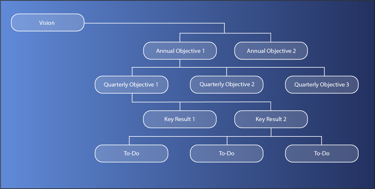 An overview of the OKR methodology