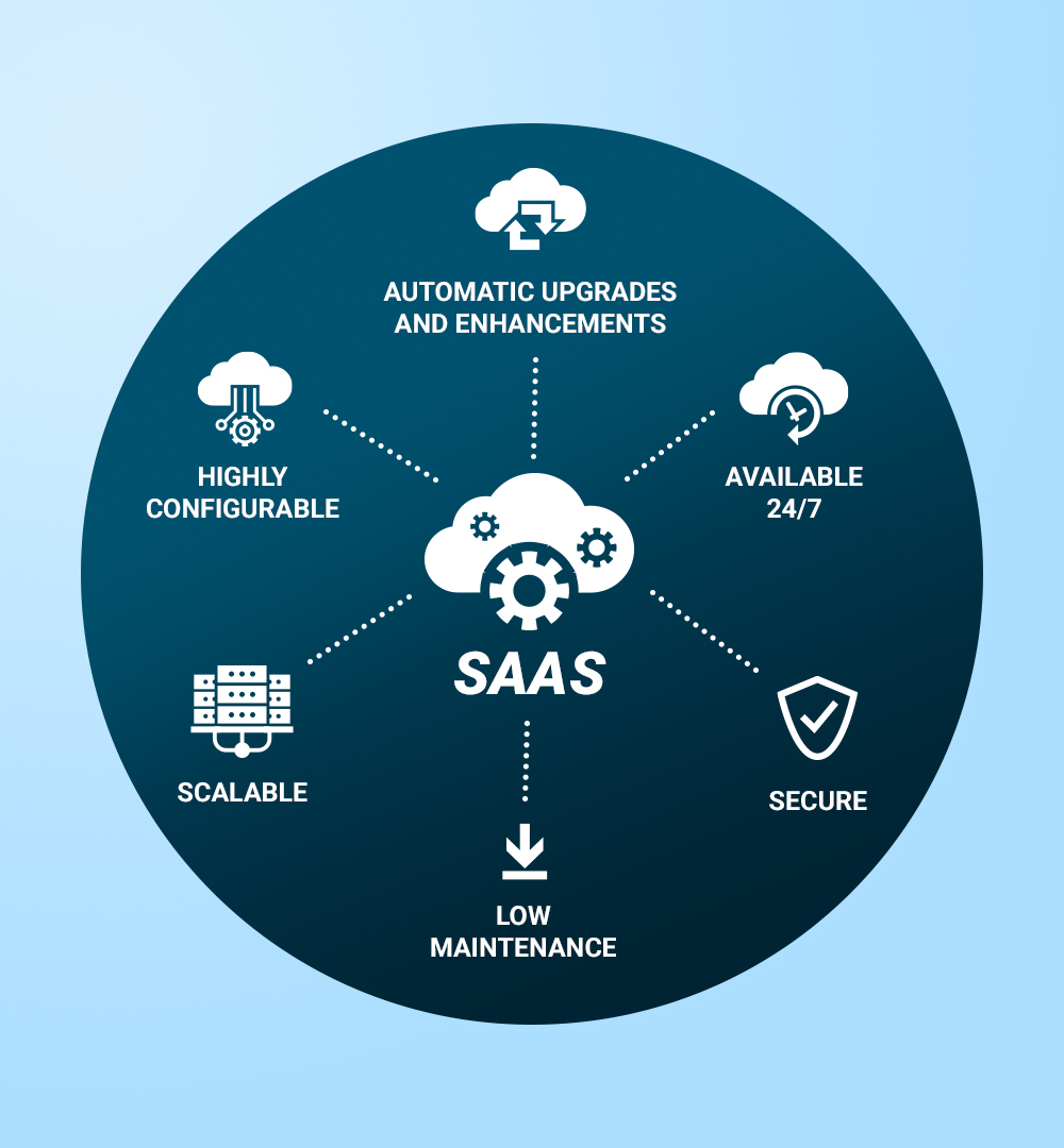 what is saas