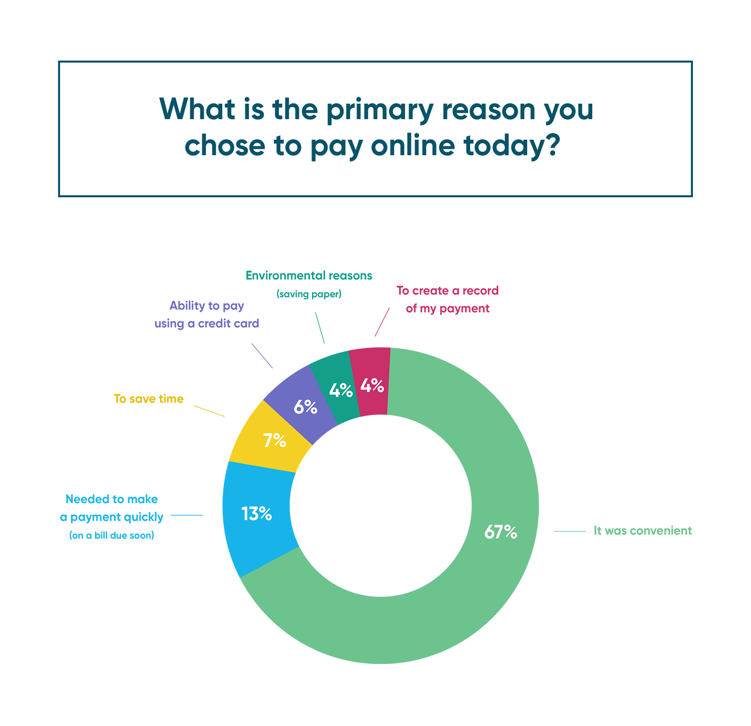 primary reason for paying online