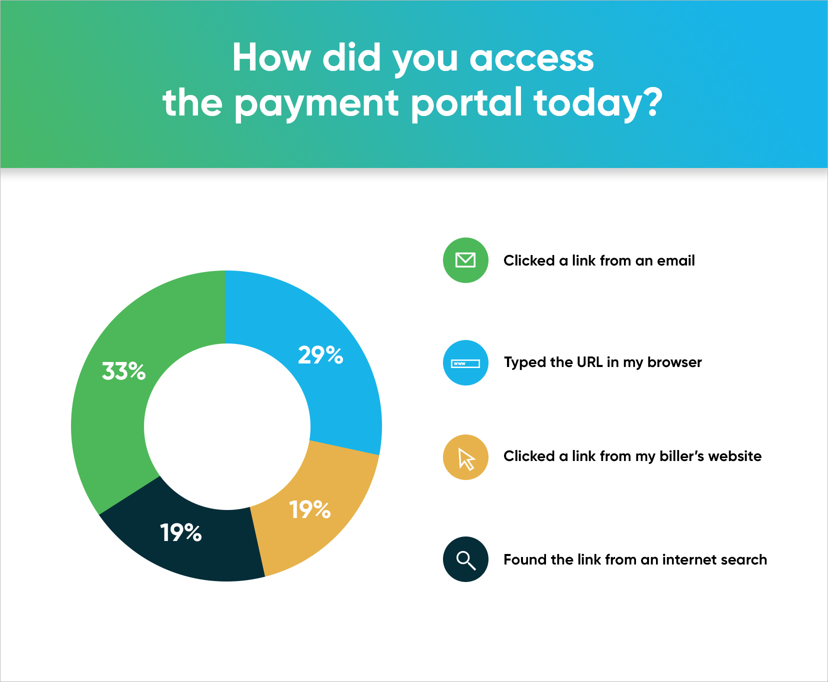 pay bills online survey results 