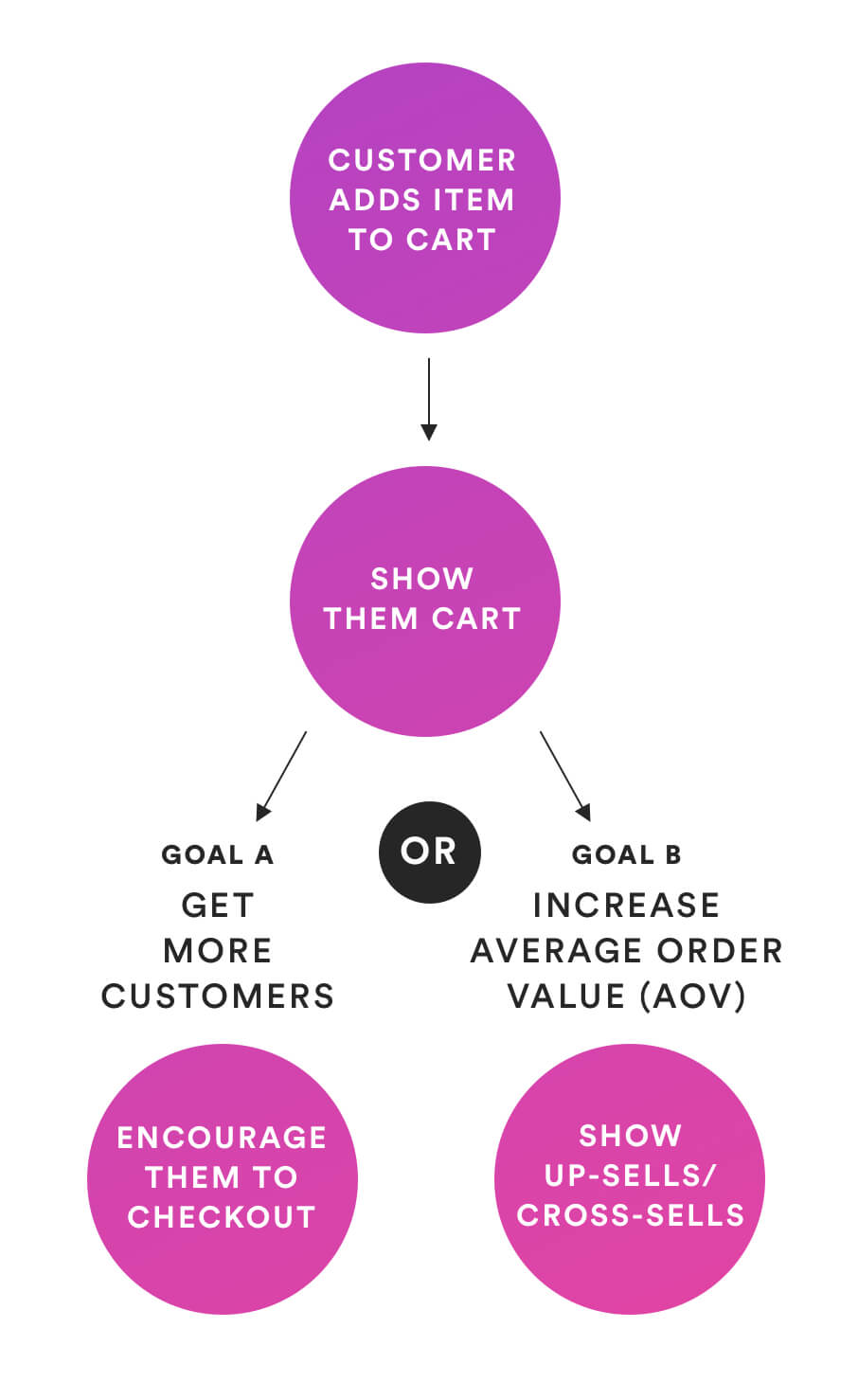 A diagram that shows what to do after a customer adds an item to their cart. You should always show them their cart; from there, you have two options depending on your goal. If your goal is to get more first-time customers (and build your email list, prep for a massive remarketing campaign, etc.), then you should encourage them to go to your checkout page to complete their order. If your goal is to increase your average order value, you should show them any relevant cross-sells or up-sells.