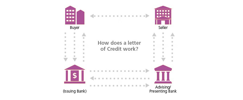 How To Get A Letter Of Credit Lc Funded 4 Key Points To