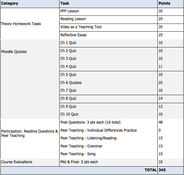 Theory Module Tasks
