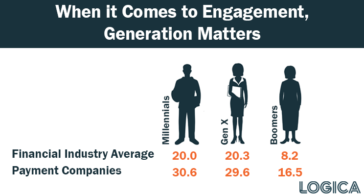 millennials and gen x more engaged with payment companies