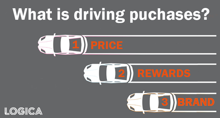 what drives purchase, price, rewards