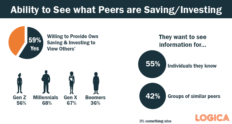 people want to see what others are saving and investing