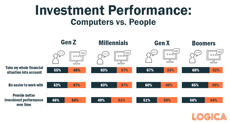 Gen Z, The Newest Generation of Investors is Leaning Toward Automated Investing Advice 3