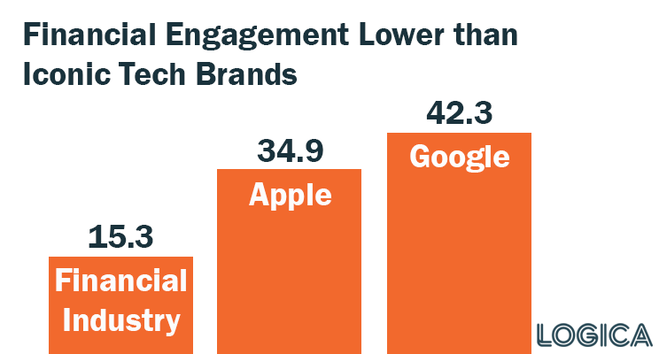 how financial companies compare to apple and google