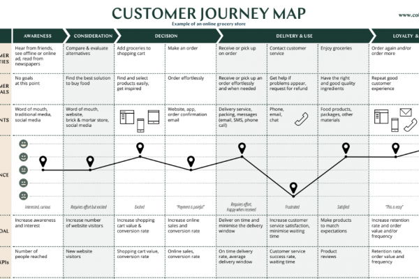 Instructions for filling out the Customer Journey Map