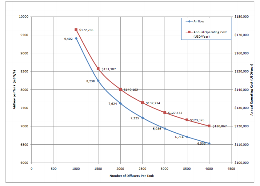 Annual Energy Cost as a function of diffuser design