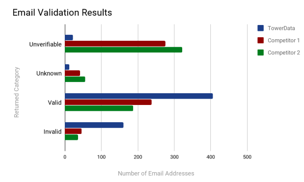 B2B Email Validation TowerData Competitor Test