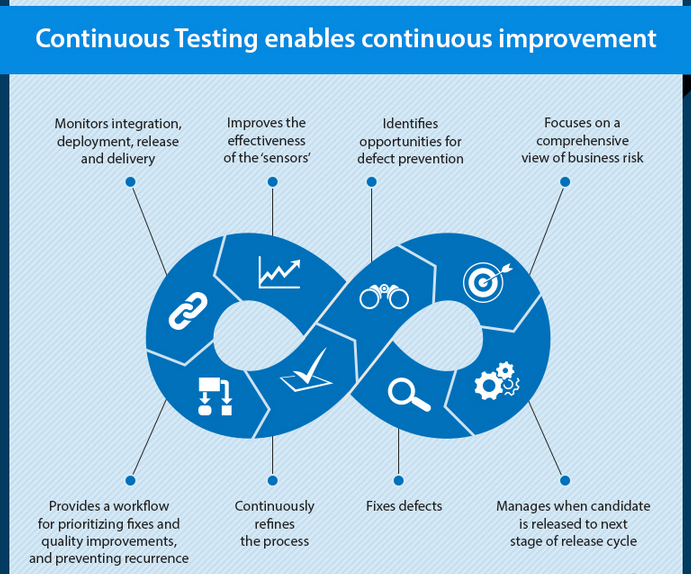 Testing enabled. Continuous Testing. Continuous Testing методология. DEVOPS. Тестирование по. Continuous Improvement фото.
