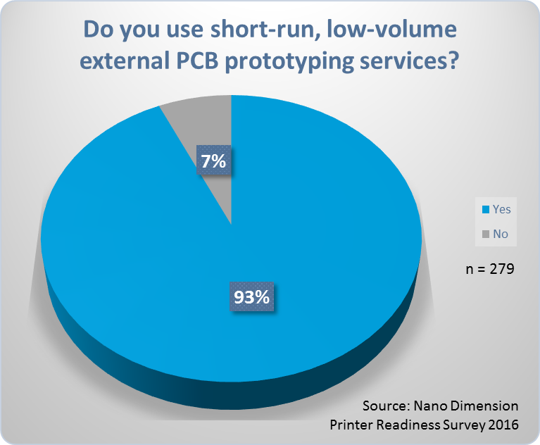 Do you use short-run, low-volume external PCB prototyping services?