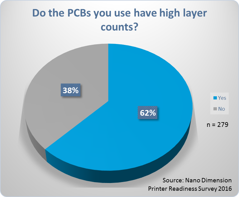 Do the PCBs you use have high layer counts?