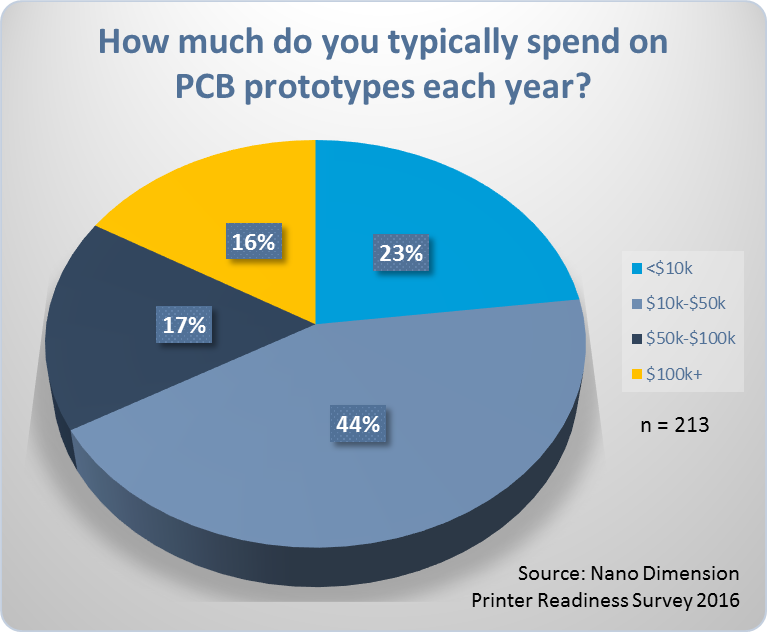 How much do you typically spend on PCB prototypes each year?