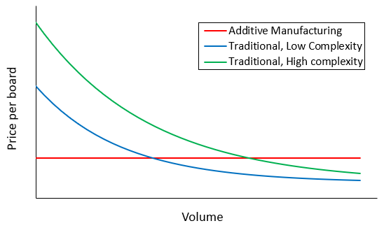A line graph depicting that traditional manufacturing costs get higher as volume gets lower and complexity gets higher. Meanwhile, additive manufacturing costs remain steady.