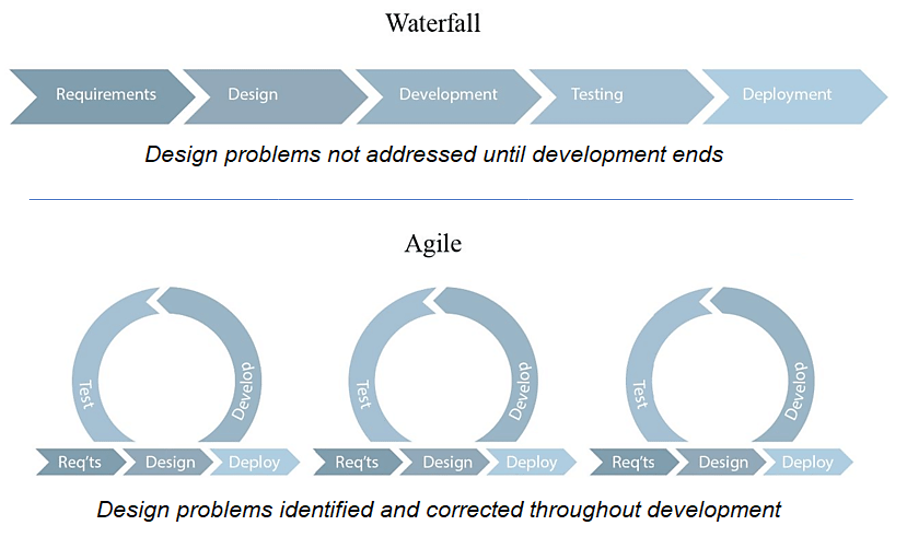 Waterfall vs. agile electronics development process