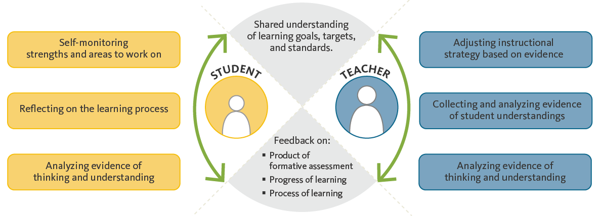 Formative Assessment. Formative Assessment methods. Assessment for Learning. Understanding Assessment for Learning.
