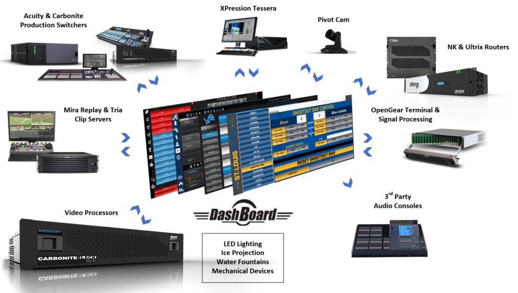 Diagram showing Ross DashBoard control hierarchy