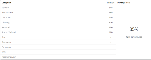 Puntaje del producto y total