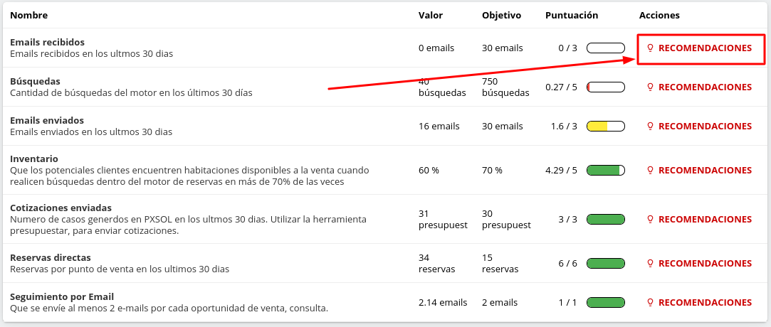 Tabla de Indicadores con la opción 'Recomendaciones' resaltada