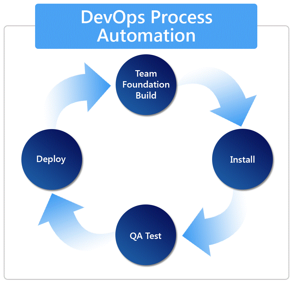 Powering Devops With Application Release Automation Powering Devops With Application Release Automation