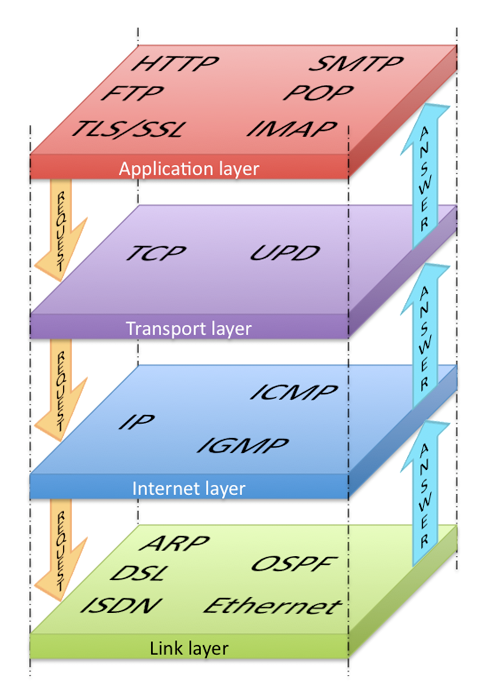 What Is The Tcp Ip Stack