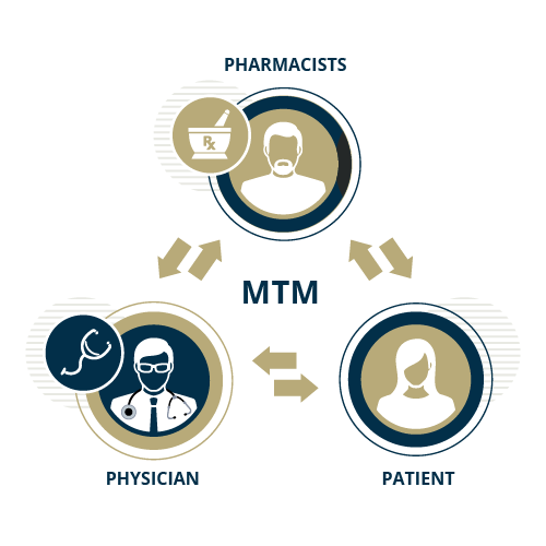 Icon displaying the cycle of pharmacists connect with physicians and patients for medication therapy management