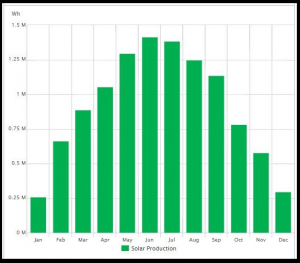 Solar production curve by month for a solar array in Michigan. Example: 8.835 kwp solar array.