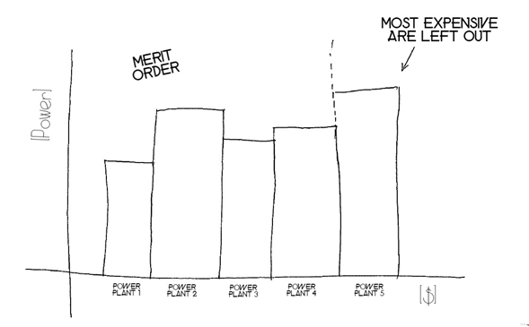 Graph of power plants receiving merit order for power needed during a period of time