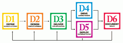 The 6 Disciplines Flow Chart