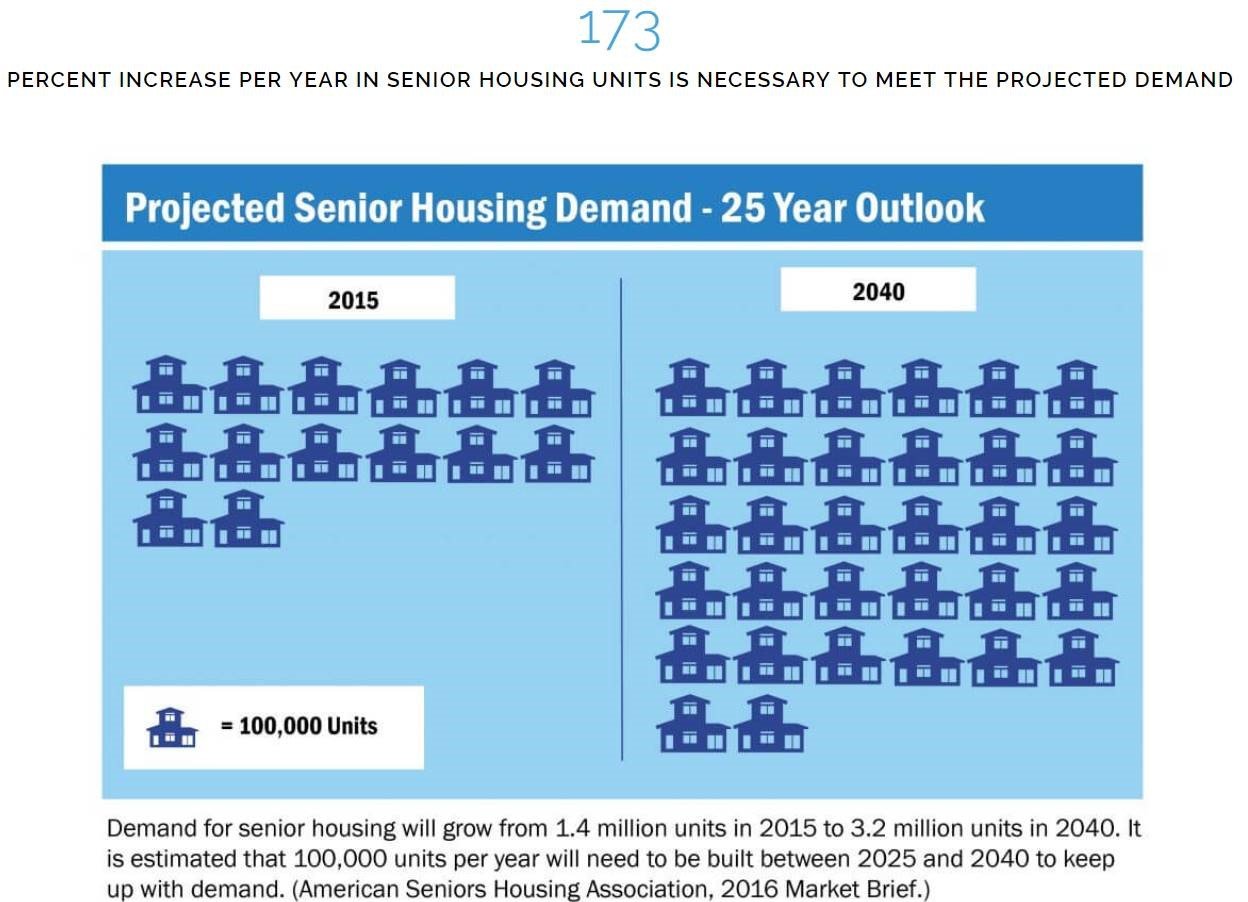 Senior housing demand statistics by Senior Housing Fund
