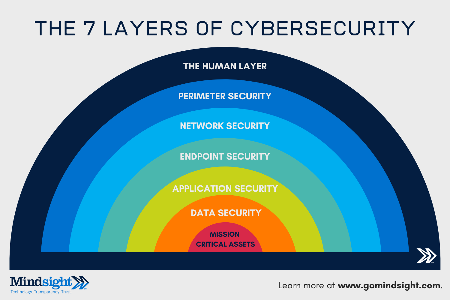 Layered Security Architecture -Cybersecurity Technology with NIST Cybersecurity Framework
