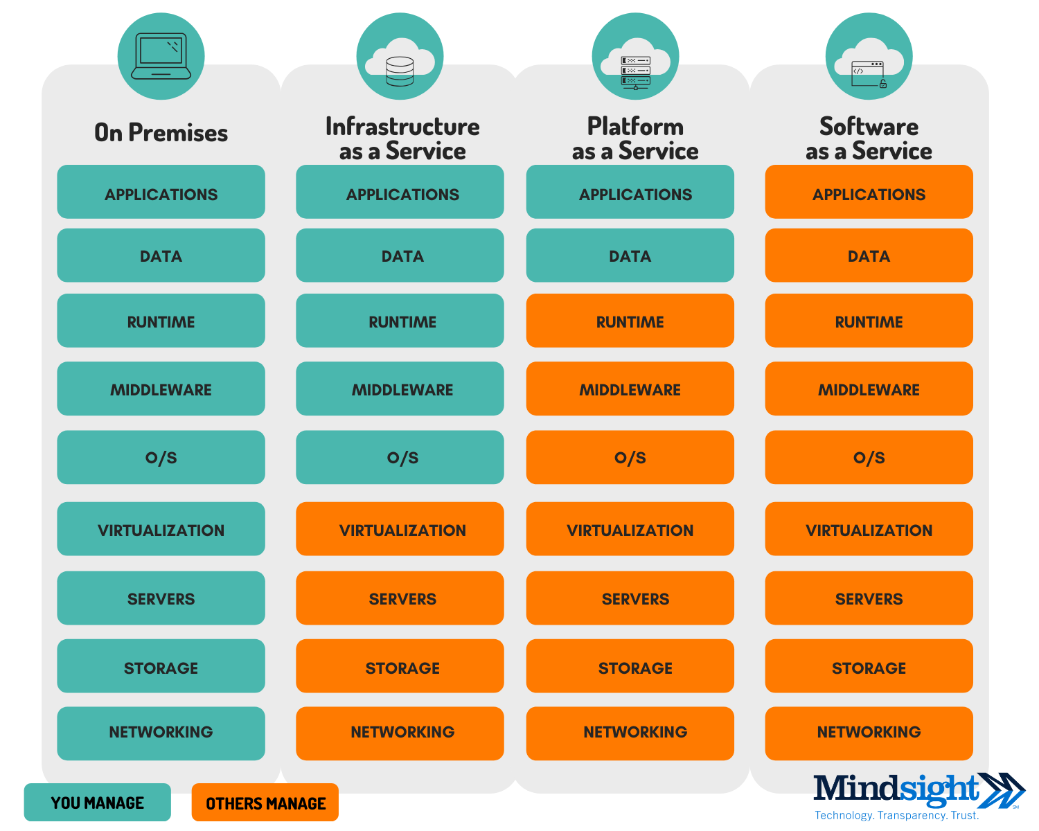 What Is Iaas Paas And Saas Examples And Definitions A Cloud Report Mindsight